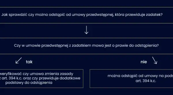 Jak odstąpić od umowy w Cyfrowym Polsacie i uniknąć dodatkowych kosztów