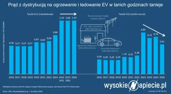 Rachunek za prąd 2026: Oblicz, zrozum, oszczędź!