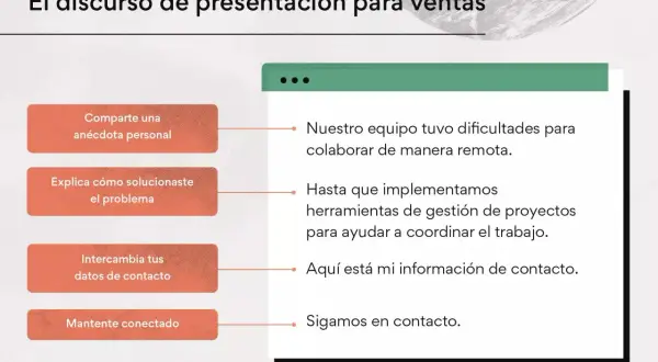 Presentación de ventas: comparte anécdota, soluciona problema, intercambia datos y mantente conectado. Un elevator pitch efectivo.