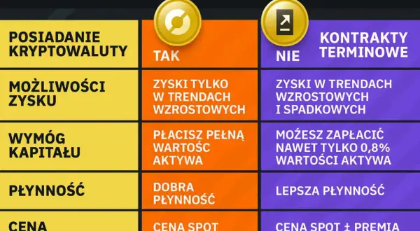 Porównanie posiadania kryptowalut i kontraktów terminowych. Cena spot vs. cena spot z premią.