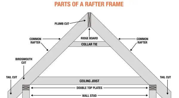 Diagram showing the parts of a rafter frame, including common rafters, ridge board, collar tie, ceiling joist, and wall stud.