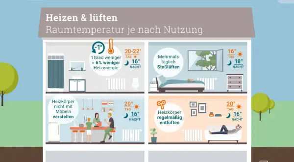 Tipps zum richtig heizen: Raumtemperatur anpassen, Stoßlüften, Heizkörper freihalten und entlüften spart Energie.