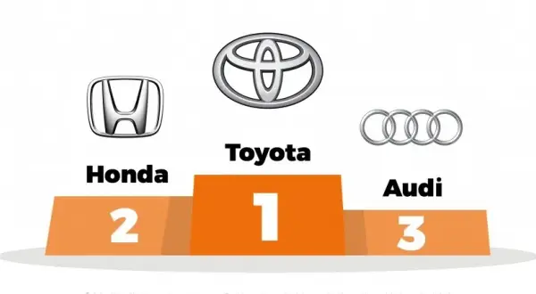 Honda czy Toyota? Która marka jest lepsza dla Ciebie?