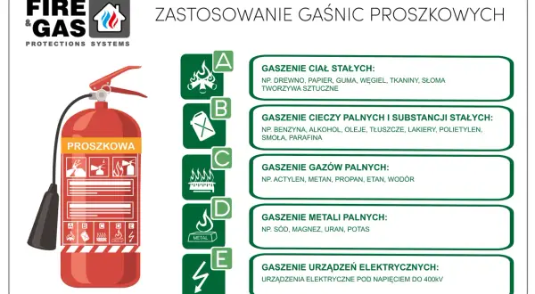 Zastosowanie gaśnic proszkowych: do gaszenia ciał stałych (A), cieczy palnych (B), gazów (C), metali (D) i urządzeń elektrycznych (E).
