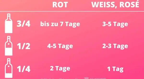 Wein hat ein Ablaufdatum: Rotwein hält länger als Weiß- oder Roséwein, je nach Füllstand.