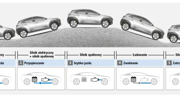 Schemat pokazuje, jak uruchomić silnik spalinowy w hybrydzie: jazda elektryczna, przyspieszanie, jazda szybka, zwalnianie i zatrzymanie.