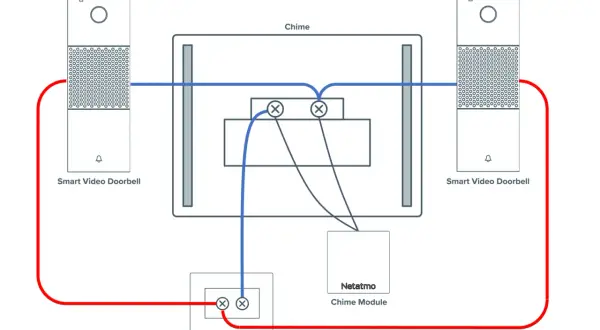Schéma du branchement sonnette Netatmo : transformateur, module de sonnerie et deux sonnettes vidéo intelligentes connectées.