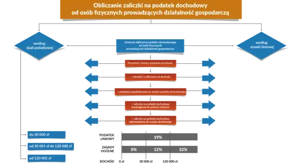 Schemat obliczania podatku dochodowego od osób fizycznych prowadzących działalność gospodarczą. Poznaj, jak obliczyć podatek dochodowy wzór krok po kroku.