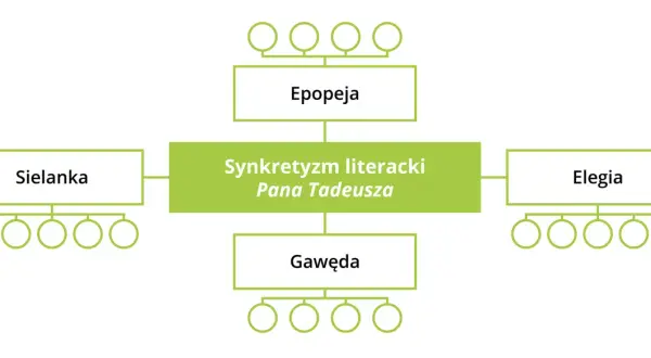 Schemat przedstawia synkretyzm literacki Pana Tadeusza: epopeja, elegia, sielanka i gawęda.