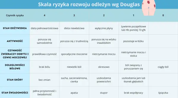 Tabela Skali Norton oceniająca ryzyko odleżyn, z kolumnami od 0 do 4 i wierszami czynników ryzyka.