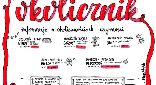 Okolicznik pytania: kiedy, gdzie, jak, po co, dlaczego? Wyjaśnia okoliczności czynności, np. wrócimy jutro, do lasu, szeptem.