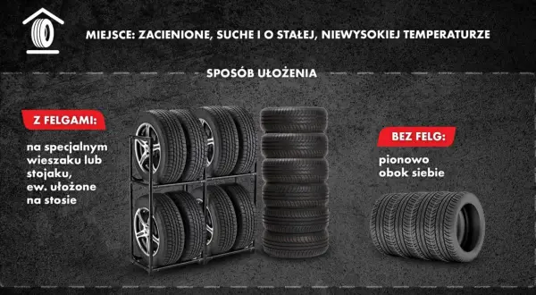 Jak przechowywać opony bez felg? Pionowo obok siebie. Opony z felgami na stojaku lub w stosie. Miejsce: zacienione, suche, o stałej temperaturze.