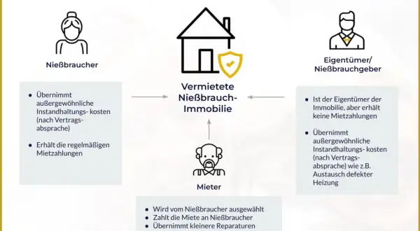 Schema zu Nießbrauch mit Vermietung: Nießbraucher übernimmt Kosten, Eigentümer erhält keine Miete. Geregelt nach § 1056 BGB.