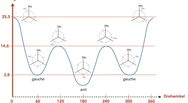 Newman-Projektion: Energieverlauf von Butan bei Drehung um die C2-C3-Bindung. Gauche- und Anti-Konformationen mit unterschiedlichen Energieniveaus.