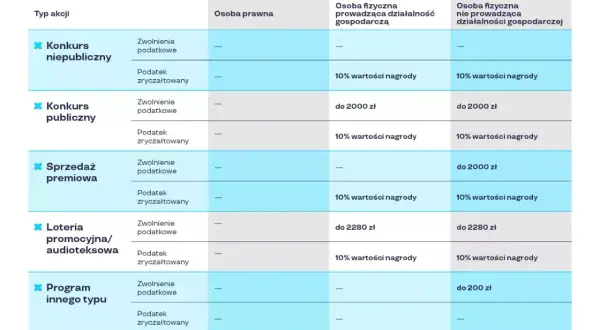 Tabela porównuje opodatkowanie nagród w loteriach i konkursach. Czy istnieją legalne sposoby na zwiększenie szans w loterii spłaty raty? Sprawdź, jak podatek wpływa na wygraną.