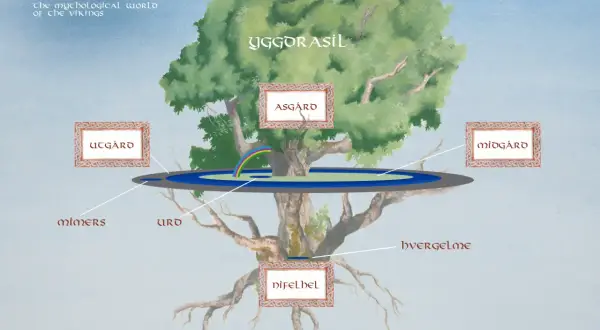 Yggdrasil, världsträdet, med sina rötter i Urd, Skuld och Verdandi, binder samman Asgård, Midgård och Utgård.