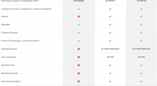 Tabela porównująca zakres assistance: holowanie, transport, pomoc informacyjna, zakwaterowanie, auto zastępcze, wymiana koła, żarówki, paliwa, rozładowanie baterii.