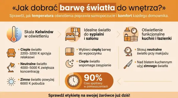 Infografika o doborze barwy światła. Ciepłe światło sprzyja relaksowi, neutralne koncentracji, a zimne pobudza. Wybierz najzdrowsza barwę światła dla siebie.