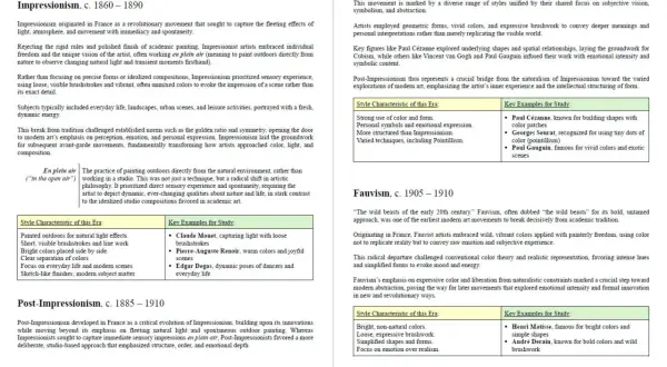 A timeline of Western art movements, including Impressionism, Post-Impressionism, and Fauvism, detailing their characteristics and key artists.