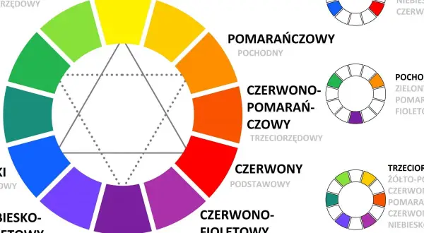 Koło barw florystyka: podstawowe, pochodne i trójkolorowe. Pokazuje harmonijne połączenia kolorów dla kompozycji kwiatowych.