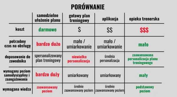 Porównanie opcji treningowych: darmowe plany treningowe wymagają dużo czasu i samodyscypliny, ale są bezkosztowe.