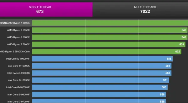Benchmark-Vergleich: AMD Ryzen 7 5800X (673) schlägt den 5600X (622). Der 5800X ist besser als der 5600X.