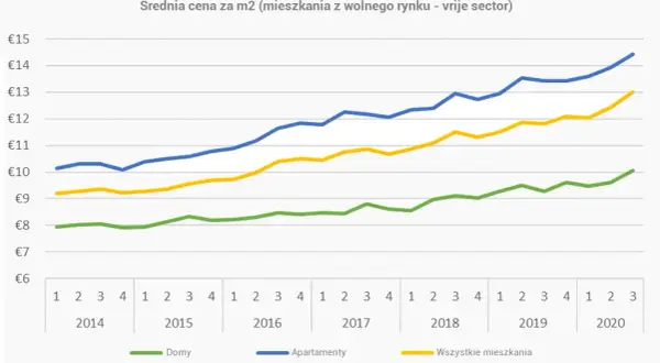 Ile kosztuje wynajem mieszkania w Holandii? Ceny, które zaskakują