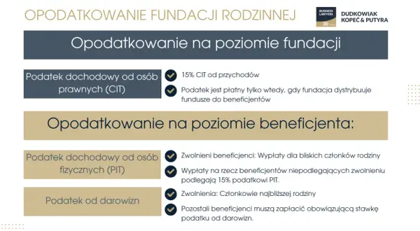 Opodatkowanie fundacji rodzinnej: 15% CIT od przychodów, a na poziomie beneficjenta PIT i podatek od darowizn.