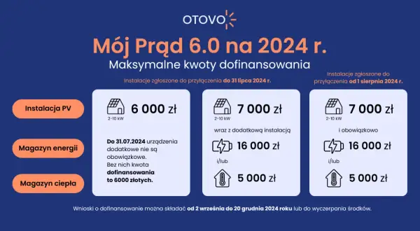 Dofinansowanie do fotowoltaiki: Jak spełnić warunki i dostać dotację?