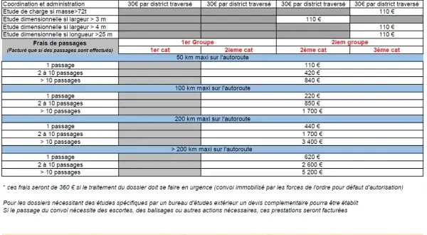 Tableau des tarifs pour un convoi exceptionnel catégorie 1 autoroute, incluant frais de dossier et de passage selon la distance et le nombre.
