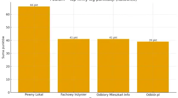 Wykres słupkowy przedstawiający ranking firm do odbioru mieszkań w Katowicach.