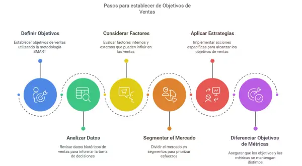Diagrama de pasos para establecer objetivos de ventas: definir, considerar factores, aplicar estrategias, analizar datos, segmentar mercado y diferenciar métricas.