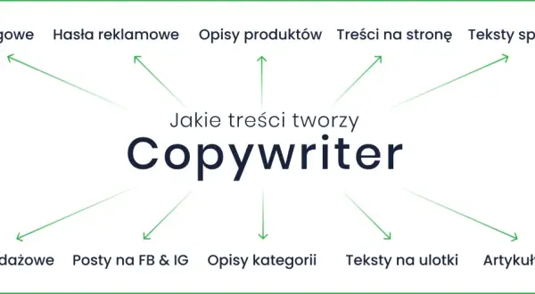 Copywriter tworzy artykuły, hasła, opisy produktów, teksty na stronę, sponsorowane, sprzedażowe, posty na FB & IG, opisy kategorii, ulotki i eksperckie.
