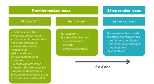Schéma du premier rendez-vous : diagnostic (systèmes, moyens, produits phytopharmaceutiques) et 1er conseil (plan d'action). Suivi d'un 2ème rendez-vous avec ajustement.