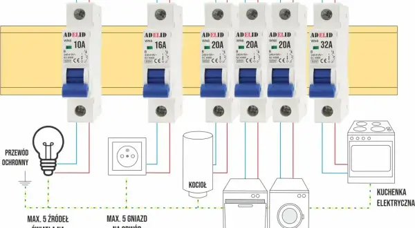 Schemat instalacji elektrycznej z zabezpieczeniem nadprądowym. Wyłączniki chronią obwody światła, gniazd, kotła, zmywarki, pralki i kuchenki elektrycznej.