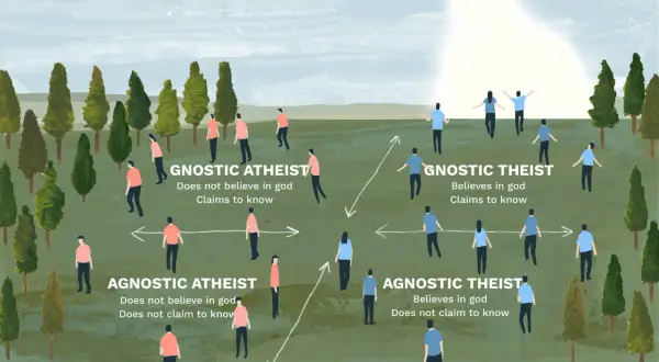 Grafik erklärt, was ist der Unterschied zwischen atheist und agnostiker: Gnostische Atheisten glauben nicht an Gott und behaupten, dies zu wissen. Agnostische Atheisten glauben nicht, behaupten aber nicht, es zu wissen.