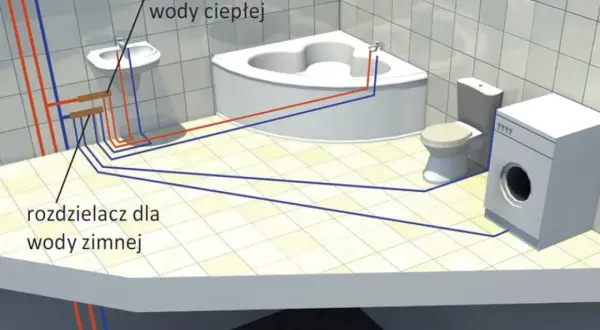 Schemat instalacji wodnej w łazience: rozdzielacz ciepłej i zimnej wody, wanna, umywalka, toaleta i pralka. Brak widocznych ścieków.