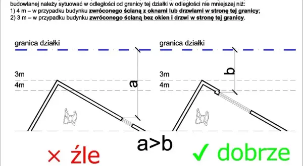 Ilustracja pokazuje zasady sytuowania budynków względem granicy działki. Odległość między budynkami musi wynosić mniej niż 8m, gdy ściana zwrócona jest do granicy.