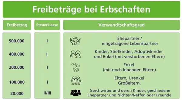 Tabelle zeigt Freibeträge bei Erbschaften. Kinder haben einen Freibetrag von 400.000 Euro.