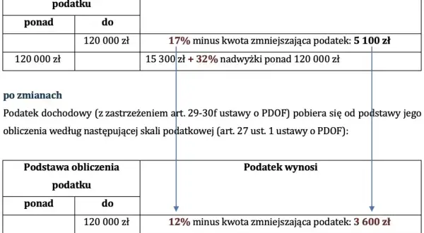 Drugi próg podatkowy 120 tys. brutto czy netto? Tabela pokazuje zmiany w skali podatkowej, gdzie dochód powyżej 120 000 zł jest opodatkowany 32%.