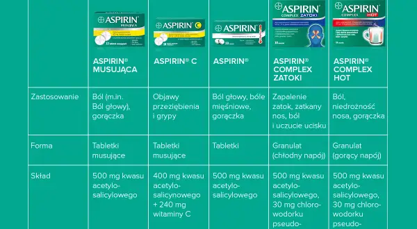 Aspiryna na co? Tabela porównuje różne rodzaje aspiryny: musującą na ból i gorączkę, C na przeziębienie, Complex Zatoki na zatoki, Complex Hot na ból i niedrożność nosa.