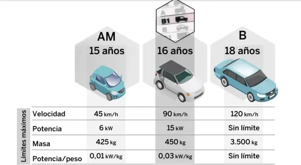 Tabla comparativa de las categorías de carnet de conducir en España: AM (15 años), B1 (16 años) y B (18 años), con límites de velocidad, potencia y masa.