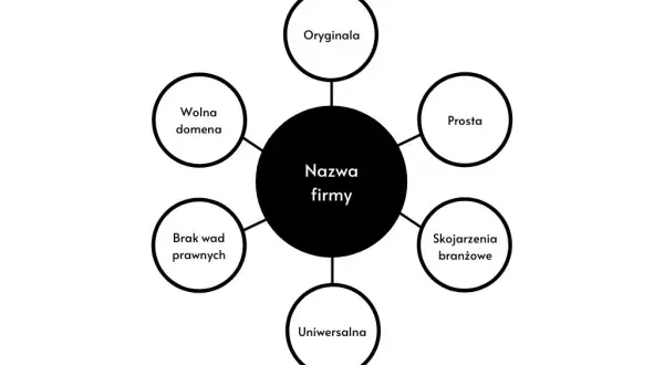 Jak wybrać nazwę firmy, aby uniknąć najczęstszych błędów?