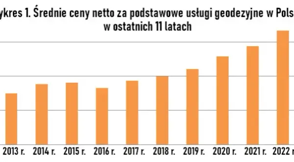 Ile kosztuje podzielenie działki przez geodetę? Sprawdź ceny w Polsce