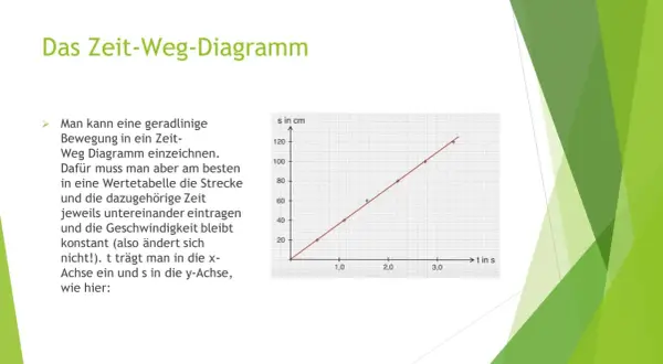 Zeit-Weg-Diagramm zeigt eine geradlinige Bewegung mit konstanter Geschwindigkeit. Die Strecke (s) ist auf der y-Achse, die Zeit (t) auf der x-Achse aufgetragen.