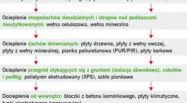 Co to jest docieplenie przegród budynku i dlaczego warto je stosować
