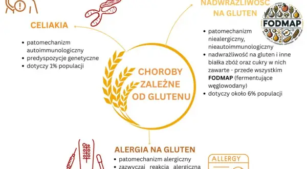 Alergia na gluten: objawy, różnice, diagnoza. Kiedy do lekarza?