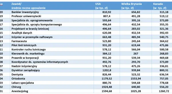 Ile zarabia dentysta w Polsce? Prawda o zarobkach i czynnikach!