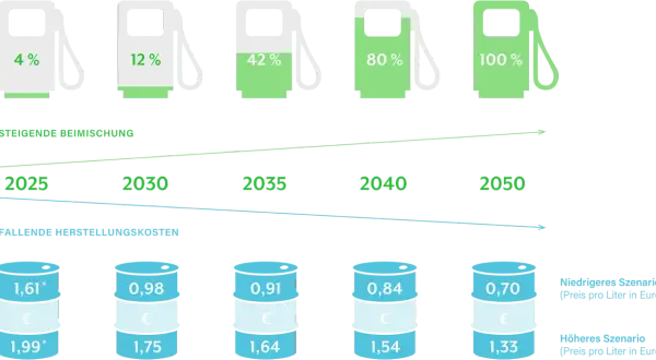 Was kosten E-Fuels? Preisprognose & Vergleich