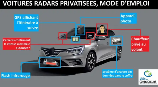 Schéma d'une voiture radar privée : GPS, appareil photo, flash infrarouge, caméras, chauffeur et système d'analyse des données embarqué.
